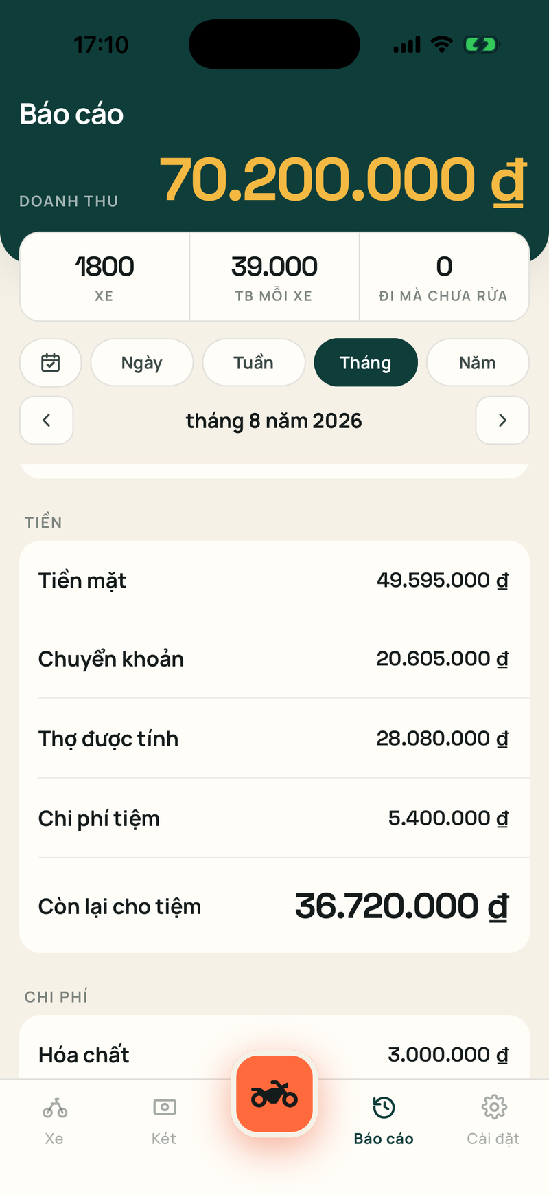 Màn hình báo cáo: số tiền còn lại cho tiệm, bên dưới doanh thu, tiền thợ và chi phí